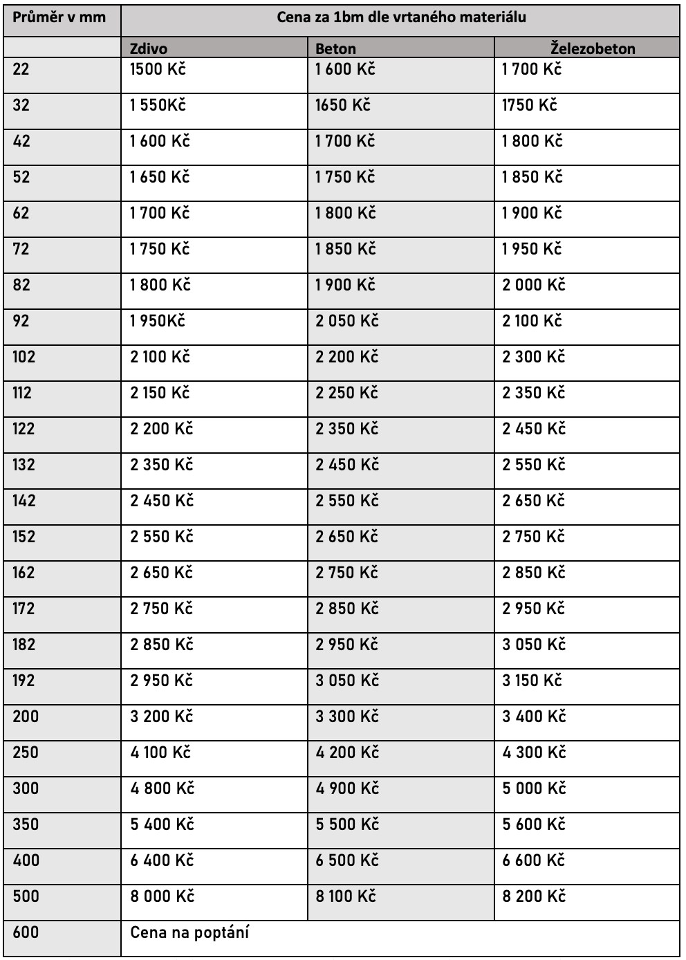 Orientační ceník jádrového vrtání